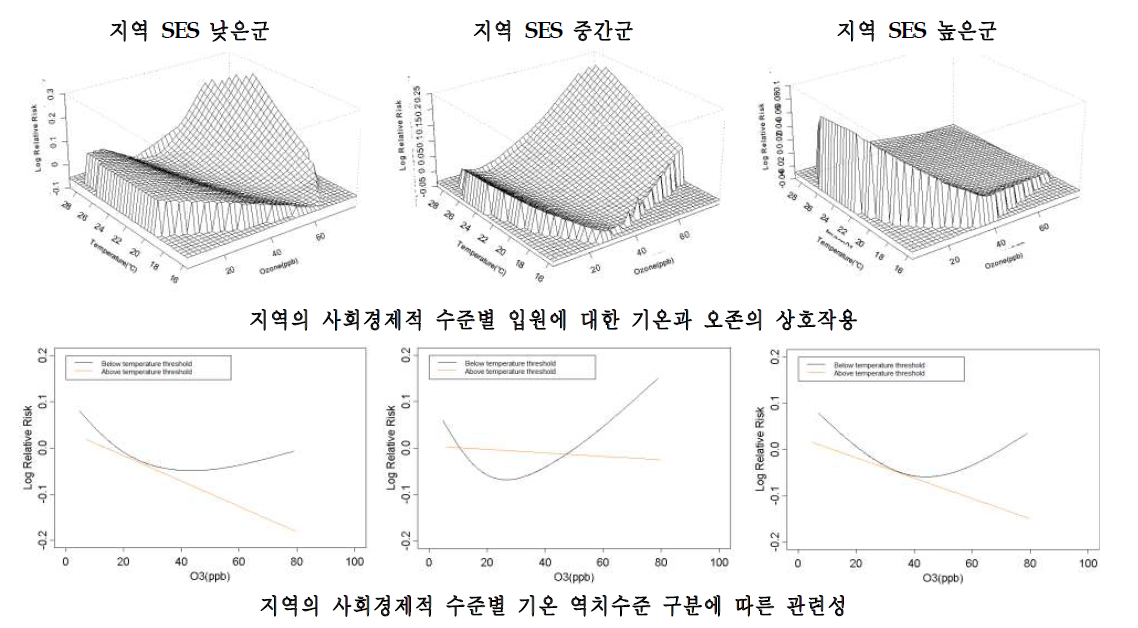 인천시의 지역 사회경제적 특성별 호흡기계 입원에 대한 기온과 오존의 상호작용