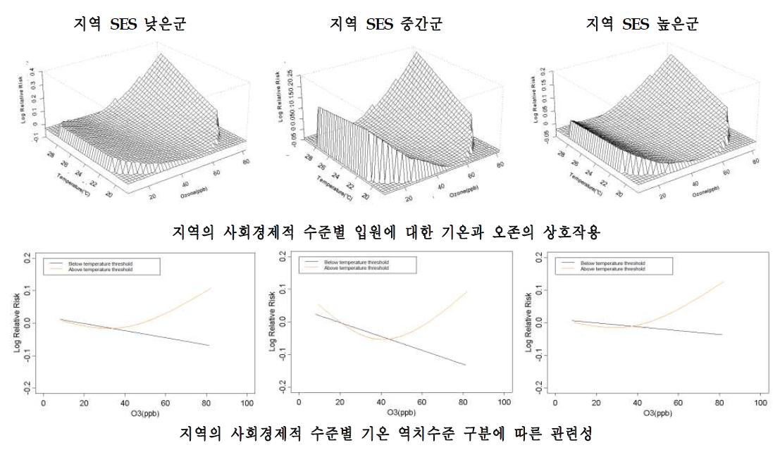 광주시의 지역 사회경제적 특성별 호흡기계 입원에 대한 기온과 오존의 상호작용