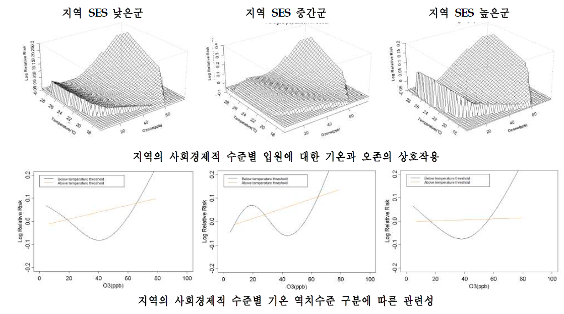 대전시의 지역 사회경제적 특성별 호흡기계 입원에 대한 기온과 오존의 상호작용