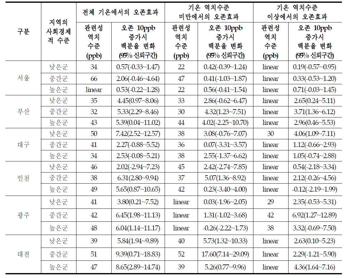 지역의 사회경제적 특성별 호흡기계 관련질환 입원에 대한 기온과 오존의 상호 관련성