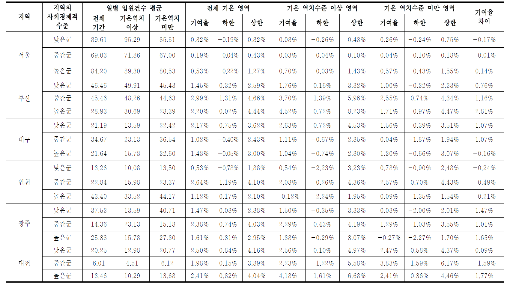 지역의 사회경제적 특성별 일별 8시간 평균 오존 농도 증가로 인한 일별 호흡기계 관련질환 기여율