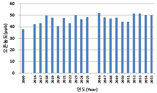 연도별 오존 농도 모델링 결과