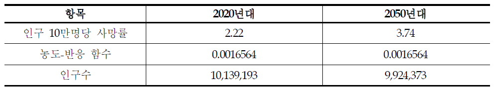 서울시 미래 오존 농도 증가로 인한 초과사망영향 추정