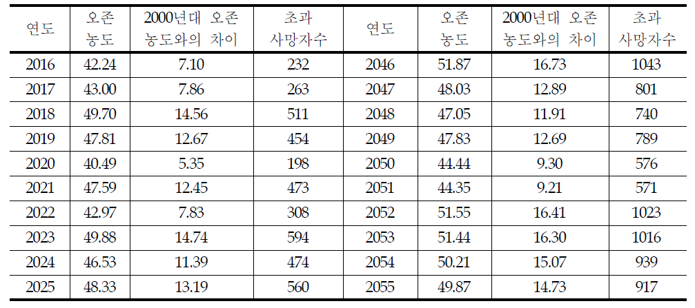 서울시 미래 오존 농도 증가로 인한 초과사망자수