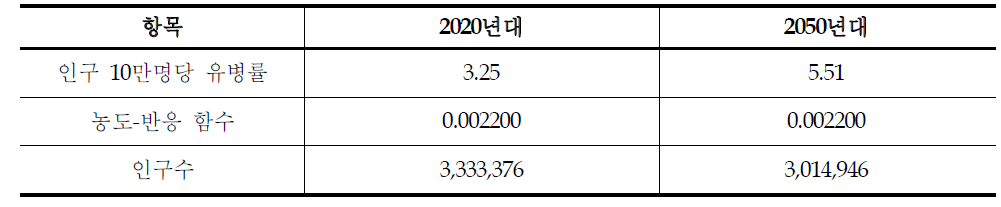 부산시 미래 오존 농도 증가로 인한 초과사망영향 추정