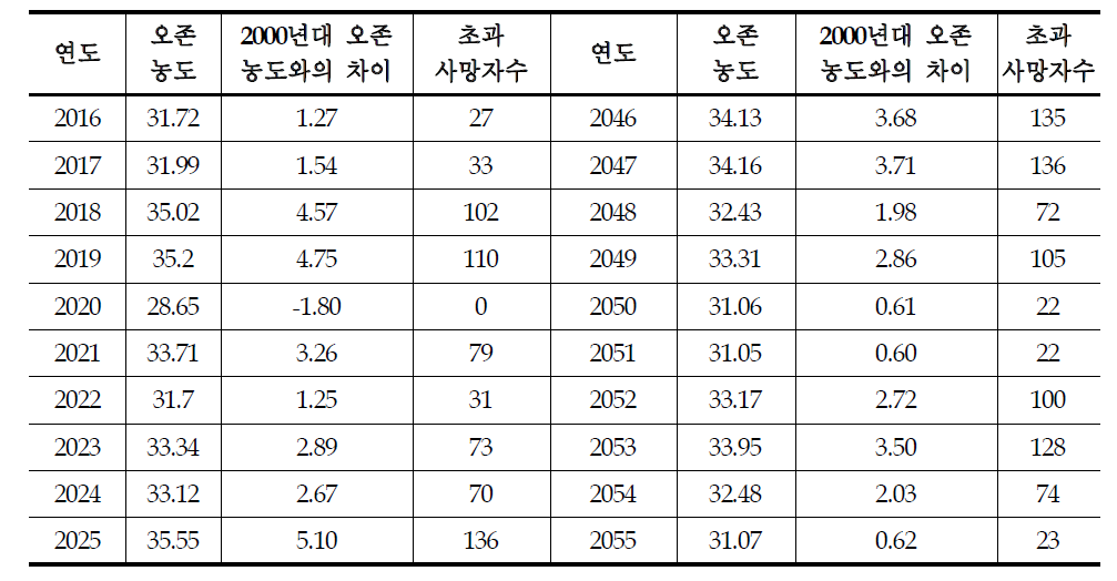 부산시 미래 오존 농도 증가로 인한 초과사망자수