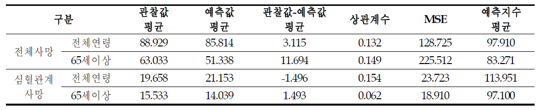 서울시 오존에 대한 사망자수 예측모형 타당성 검증결과