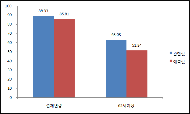 일평균 전체원인 사망에 대한 오존 예측모델 타당성평가 결과