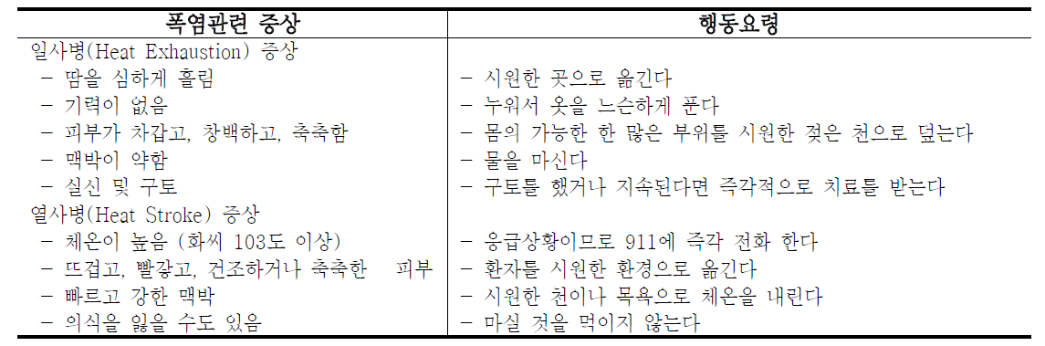 폭염관련 질환의 증상과 응급조치