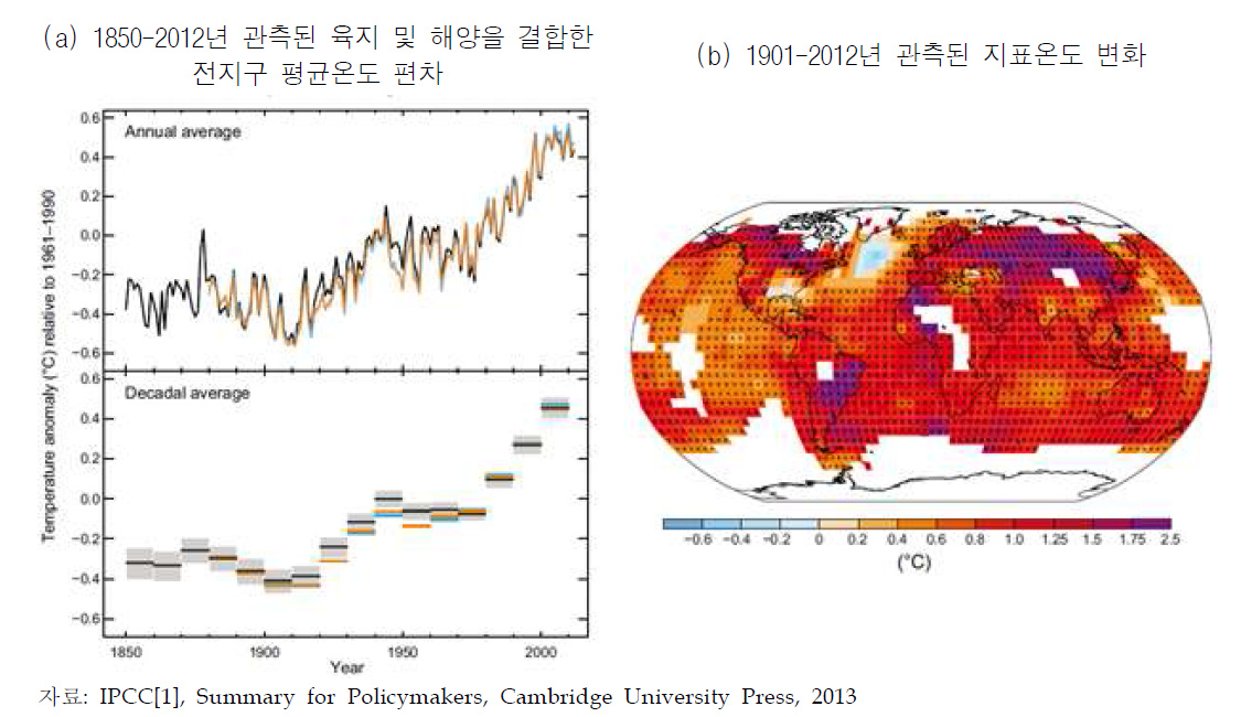 전지구 평균기온 변화