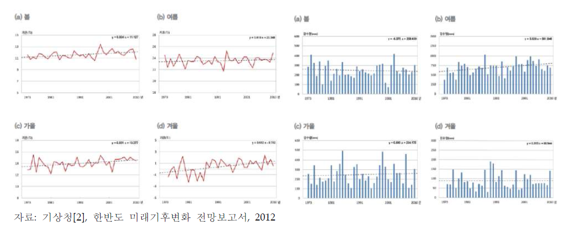 우리나라 평균기온 및 강수량의 변화 전망(남한)