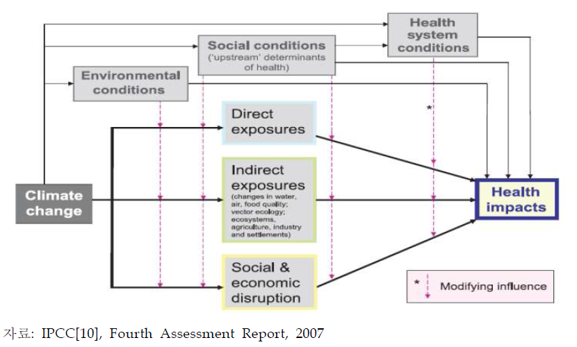 기후변화로 인한 건강영향