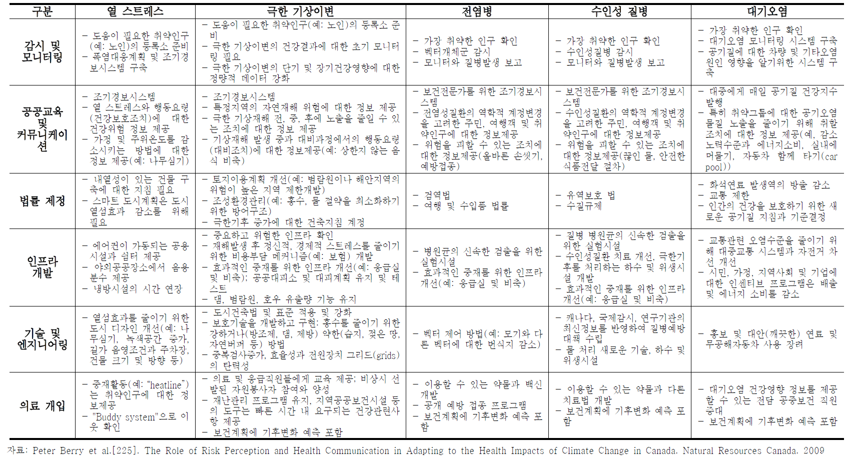 기후변화에 관련된 건강위험 관리를 위한 적응대책