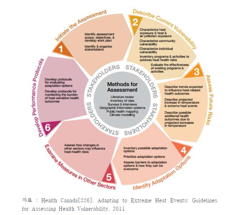 폭염 건강영향 취약성 평가 수행 단계