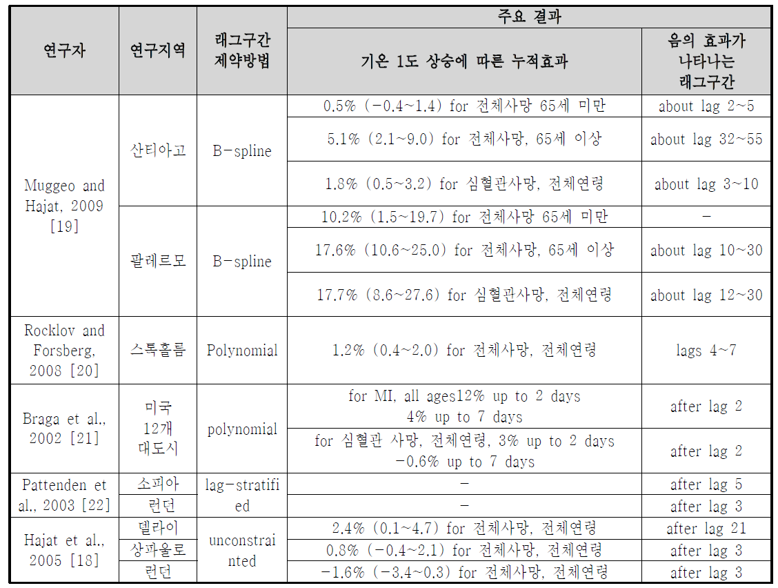 기온 사망 관련성 연구에서의 사망률 이동 연구 현황