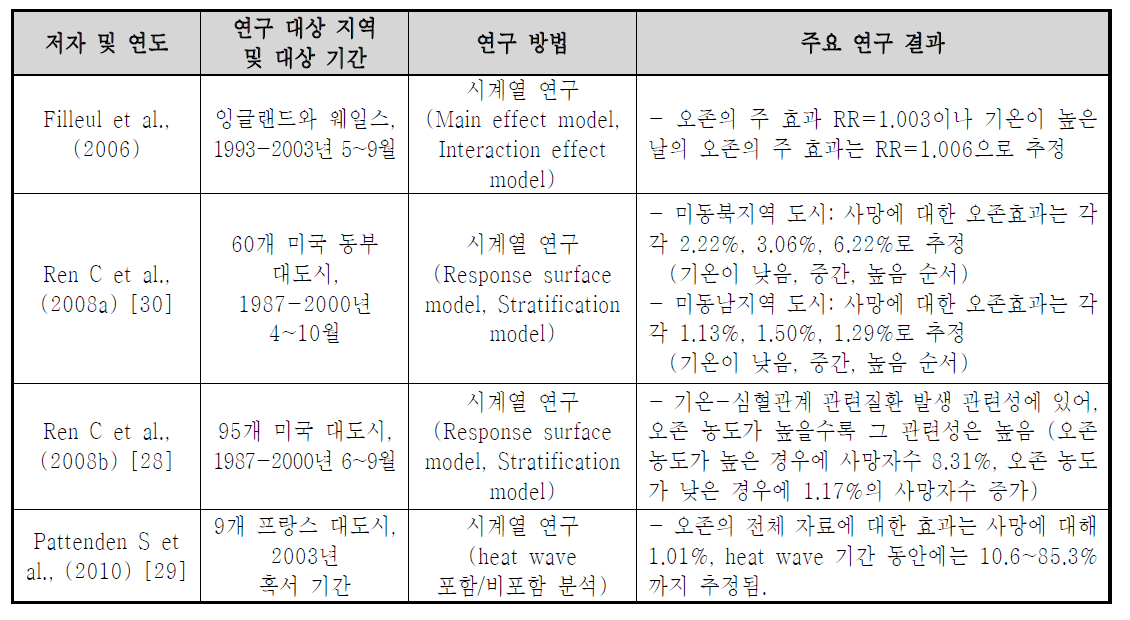 기온과 오존의 상호작용으로 인한 건강영향 연구동향