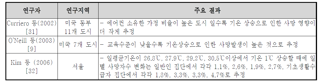 폭염의 건강영향에 대한 취약성 평가