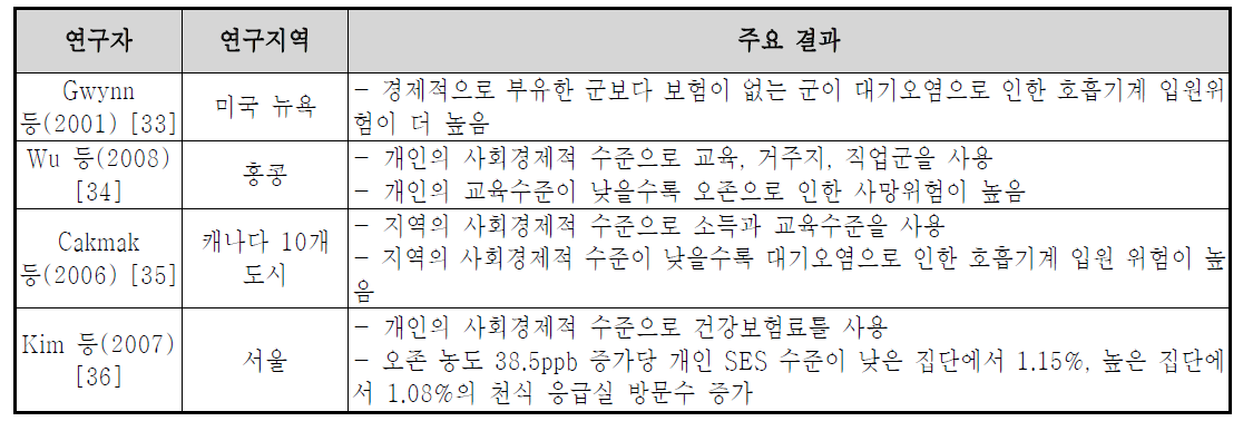 오존의 건강영향에 대한 취약성 평가