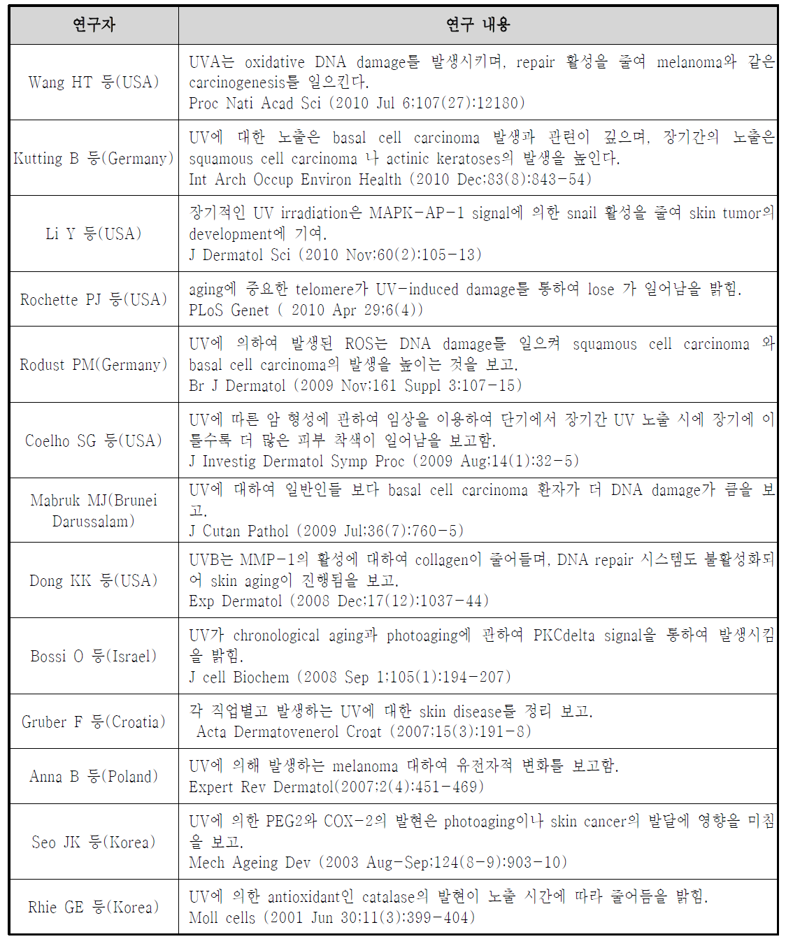 자외선으로 인한 건강영향 연구동향