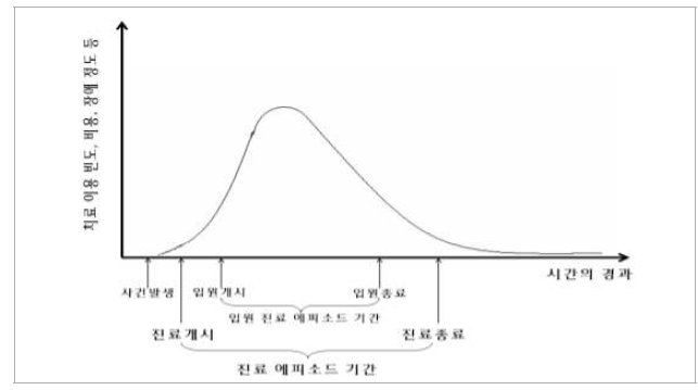 입원환자의 진료 입원 에피소드