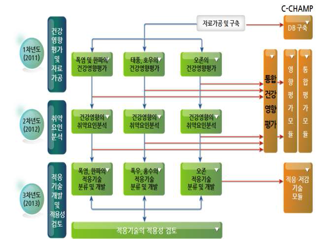 기상이변, 오존 관련한 연구단계