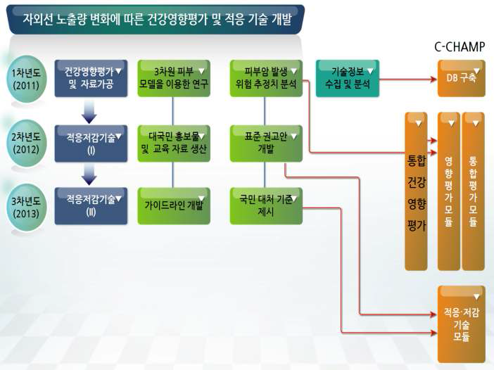 자외선 관련한 연구단계