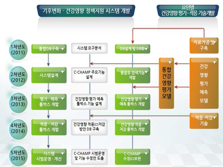 정책지원시스템 관련한 연구단계