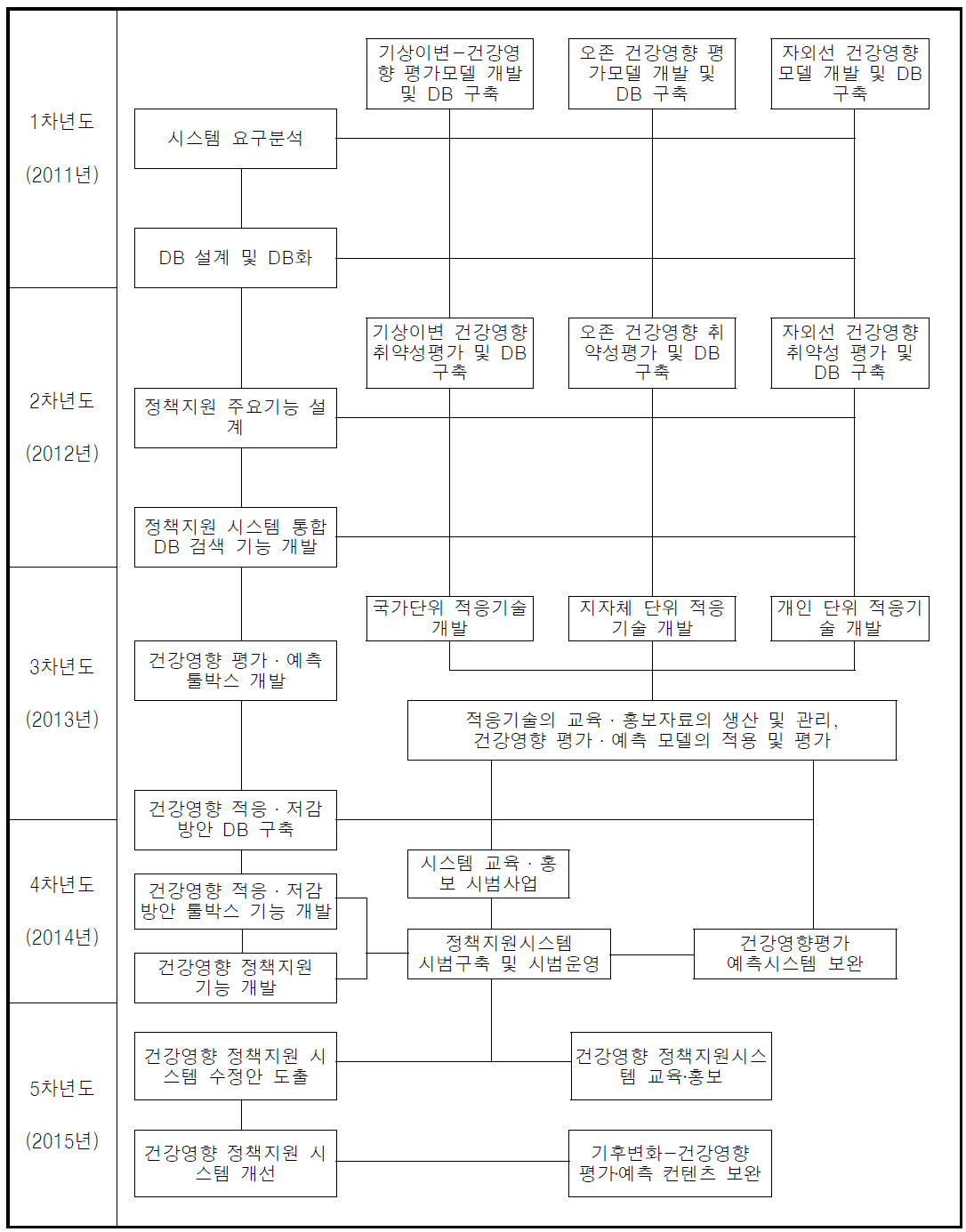 연도별 추진 체계