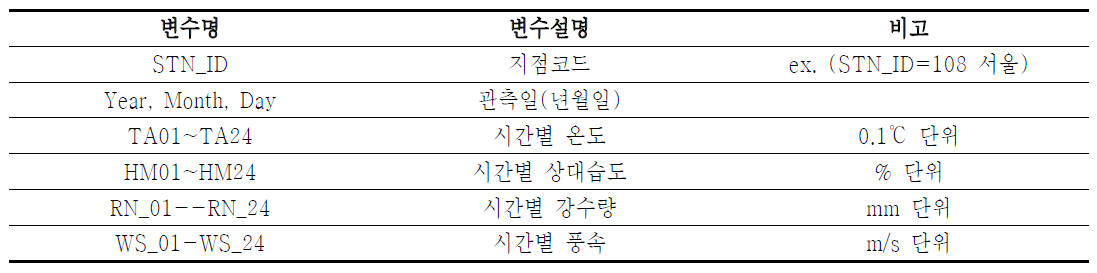 기상청의 기상관측자료 주요 정보항목