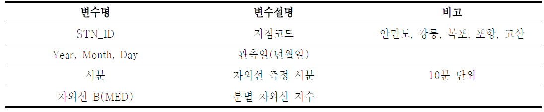 기상청의 자외선 관측자료 주요 정보항목