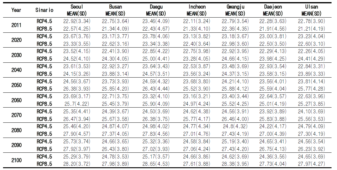 RCP 시나리오로부터 추정된 7대 광역시 2011~2100년 하절기(5-9월) 평균기온