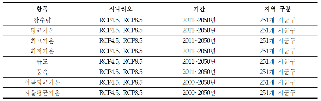 RCP 기상시나리오의 DB 구축 정보