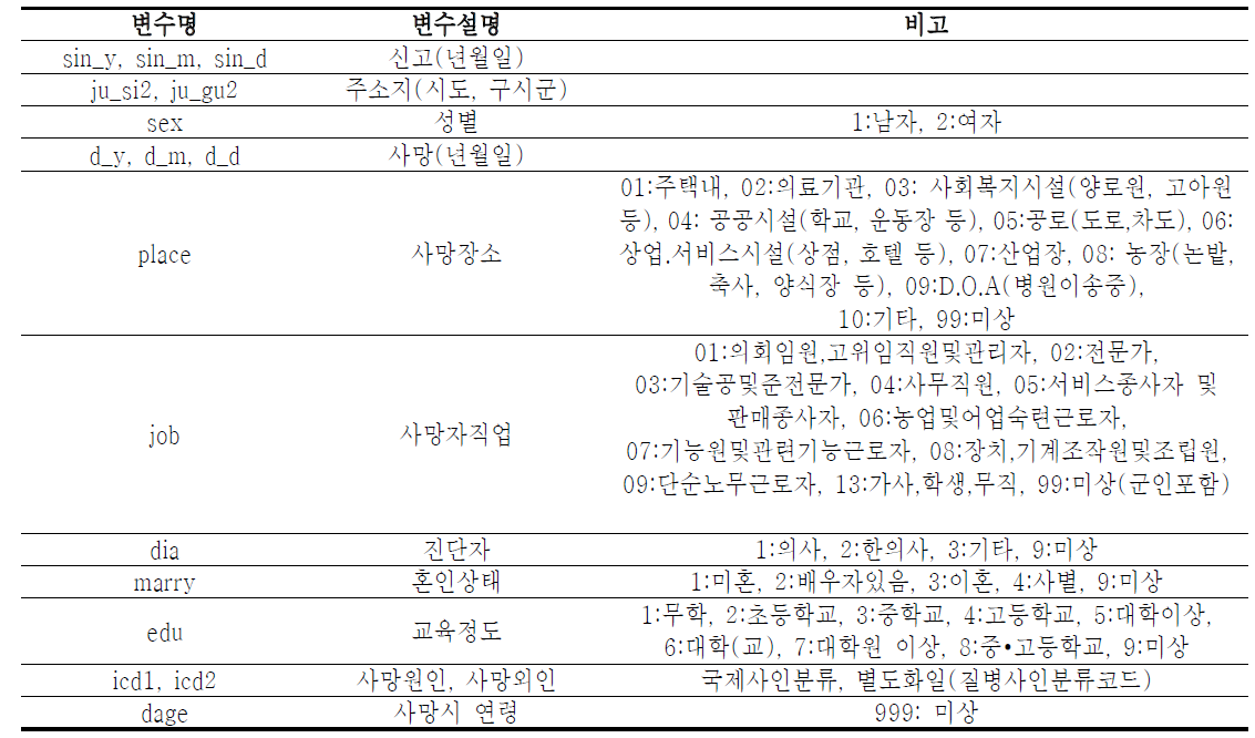 통계청의 사망자료 주요 정보항목