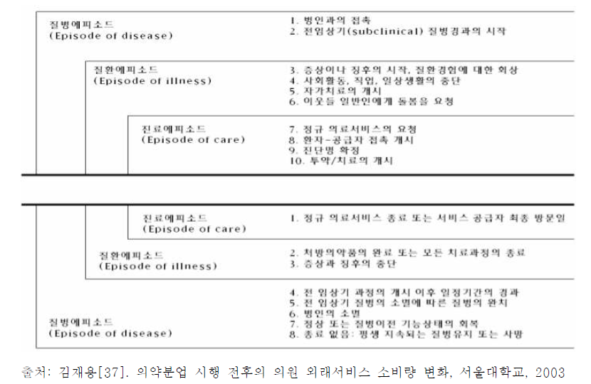 개별 에피소드 시작과 종료