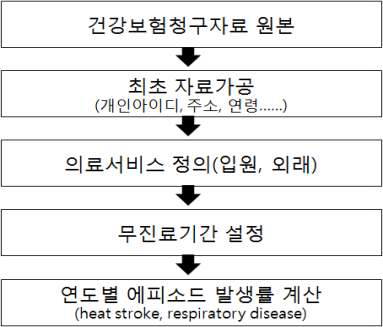 진료에피소드 발생률 계산 과정