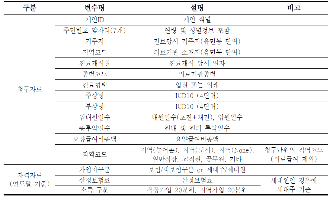 국민건강보험공단의 건강보험자료 정보항목