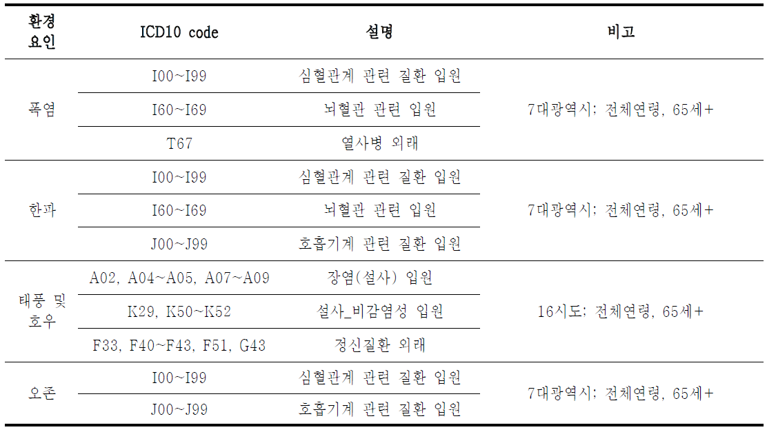 기상이변 및 오존으로 인한 건강영향평가 관련한 질환 항목