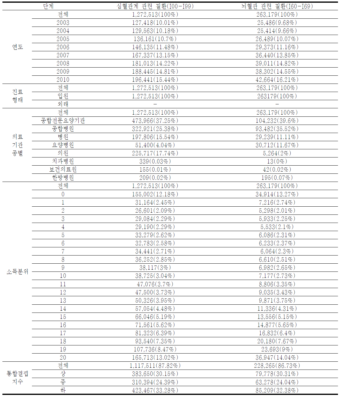 서울지역 폭염 관련 질환의 입원 에피소드 자료