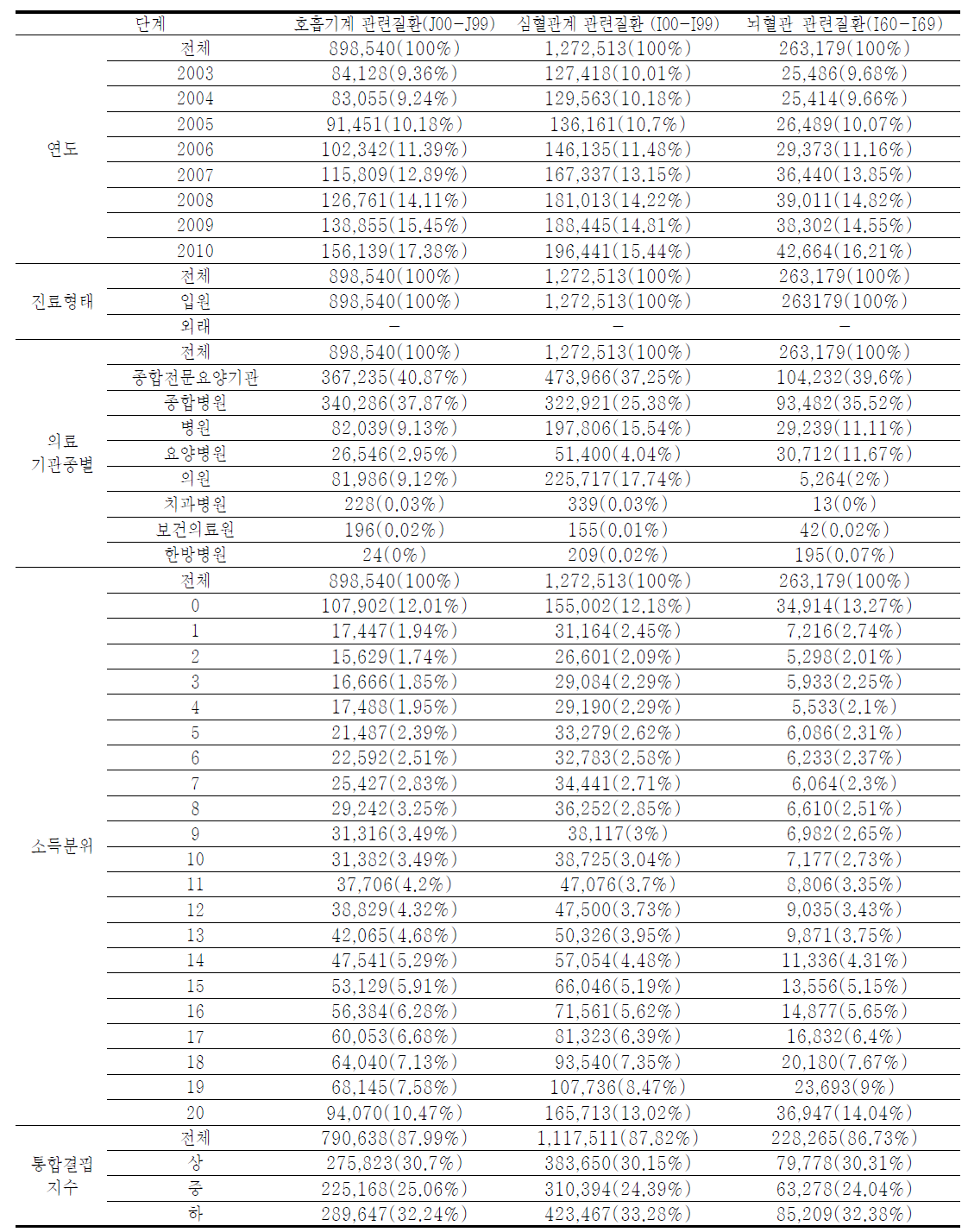 서울지역 한파 관련 질환의 입원 에피소드 자료