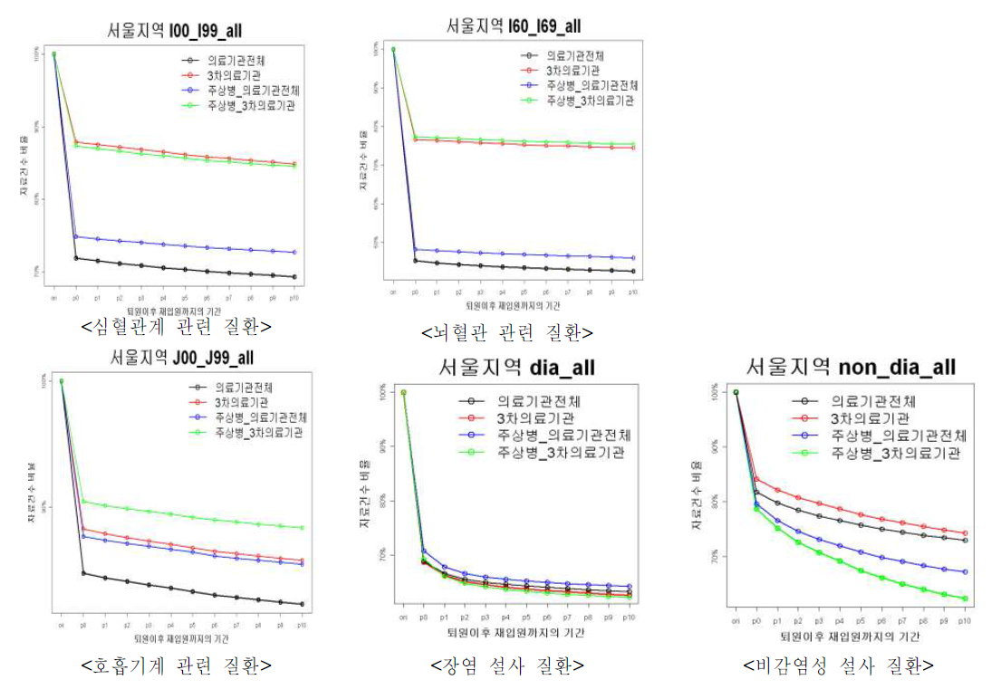 전체연령 입원 의료서비스의 퇴원이후 재입원까지의 기간별 자료건수 분포