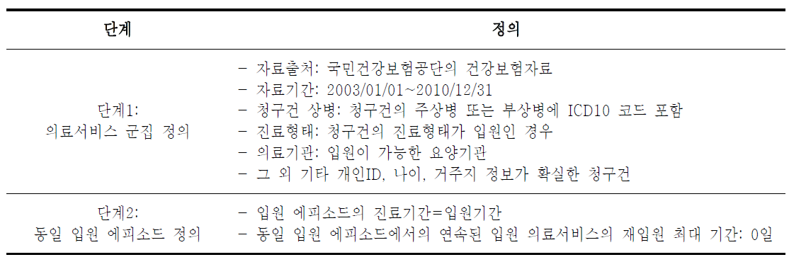 본 연구에서의 입원 에피소드 가공 정의