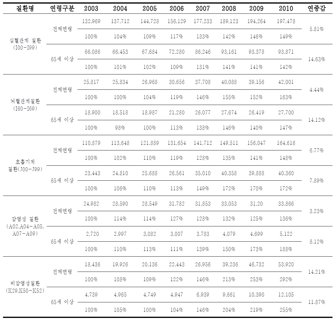 서울지역 입원 에피소드 연도별 추이