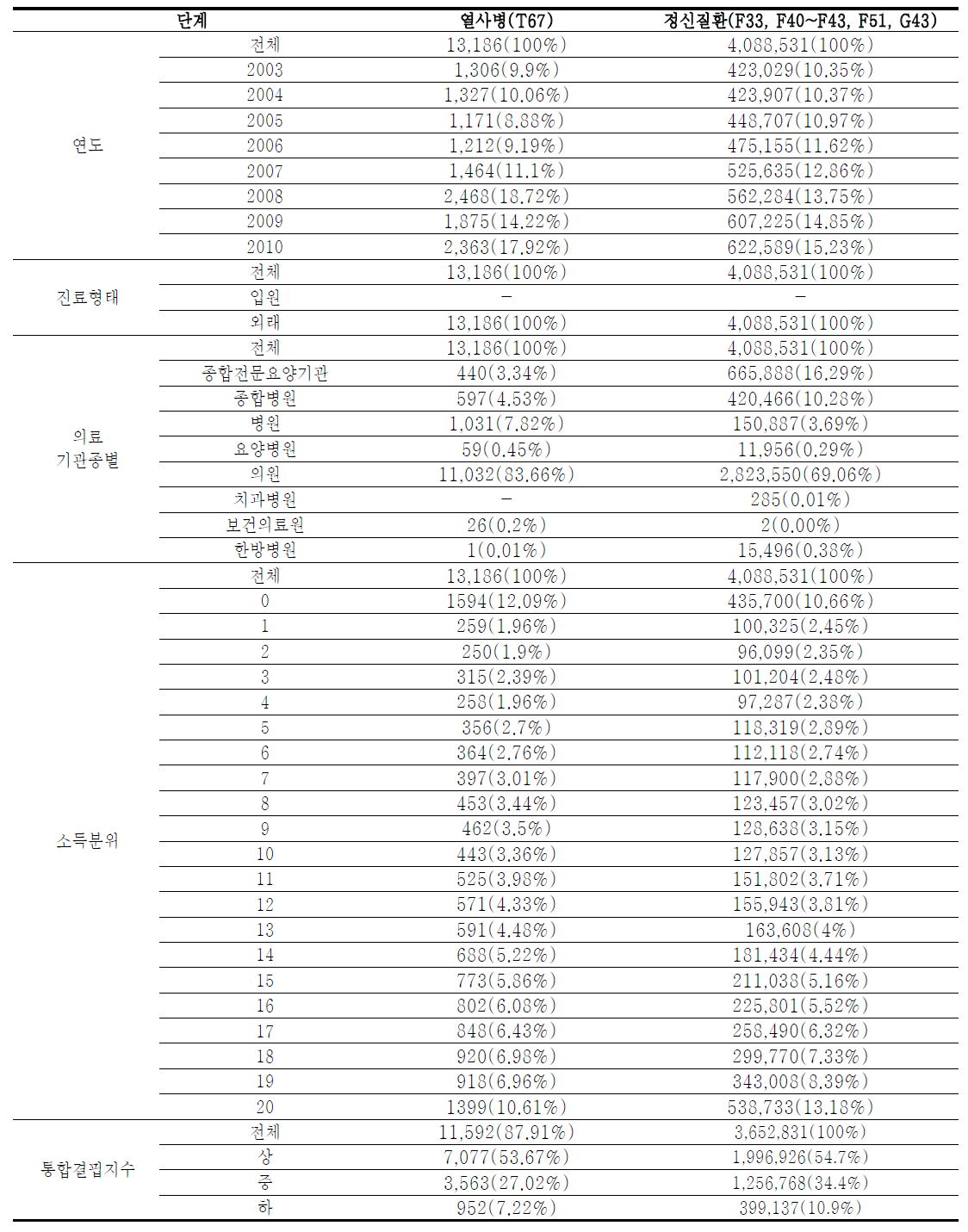 서울지역 외래 진료에피소드 구축 열사병 및 정신질환 원시자료