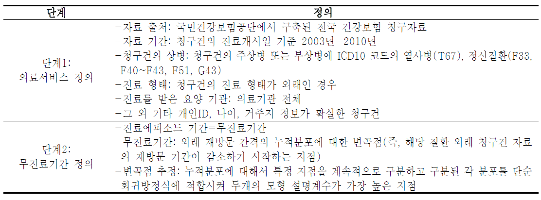 본 연구에서의 외래 진료에피소드 가공 정의