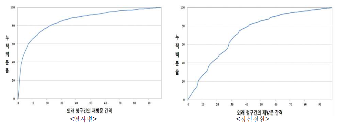 서울지역 열사병 및 정신질환 외래의 재방문 간격의 누적분포