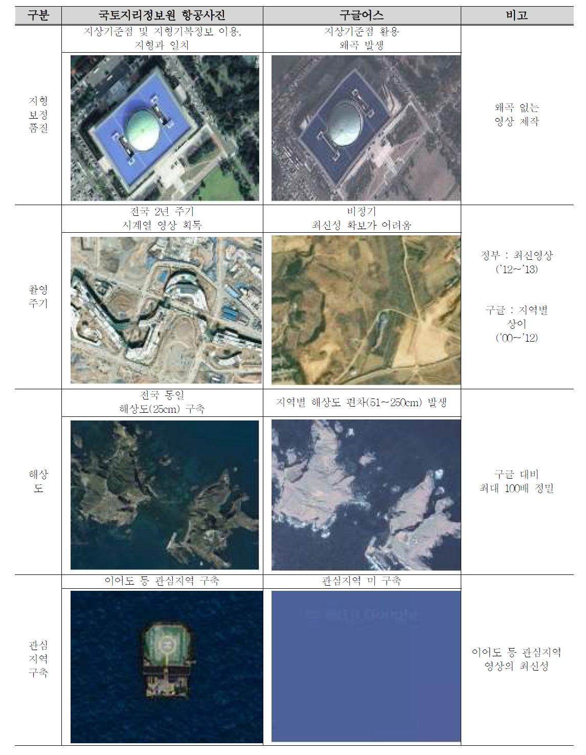 국토지리정보원 항공사진과 구글 영상 비교
