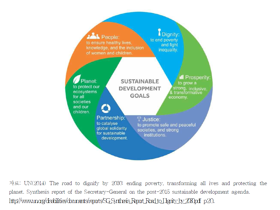 지속가능발전 달성 목표를 위한 6가지 핵심 요소