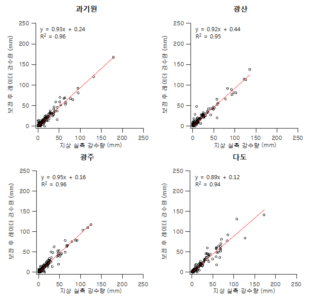 과기원, 광산, 광주, 다도 지점의 보정계수를 적용한 레이더 강수량 산정값 정확도 비교