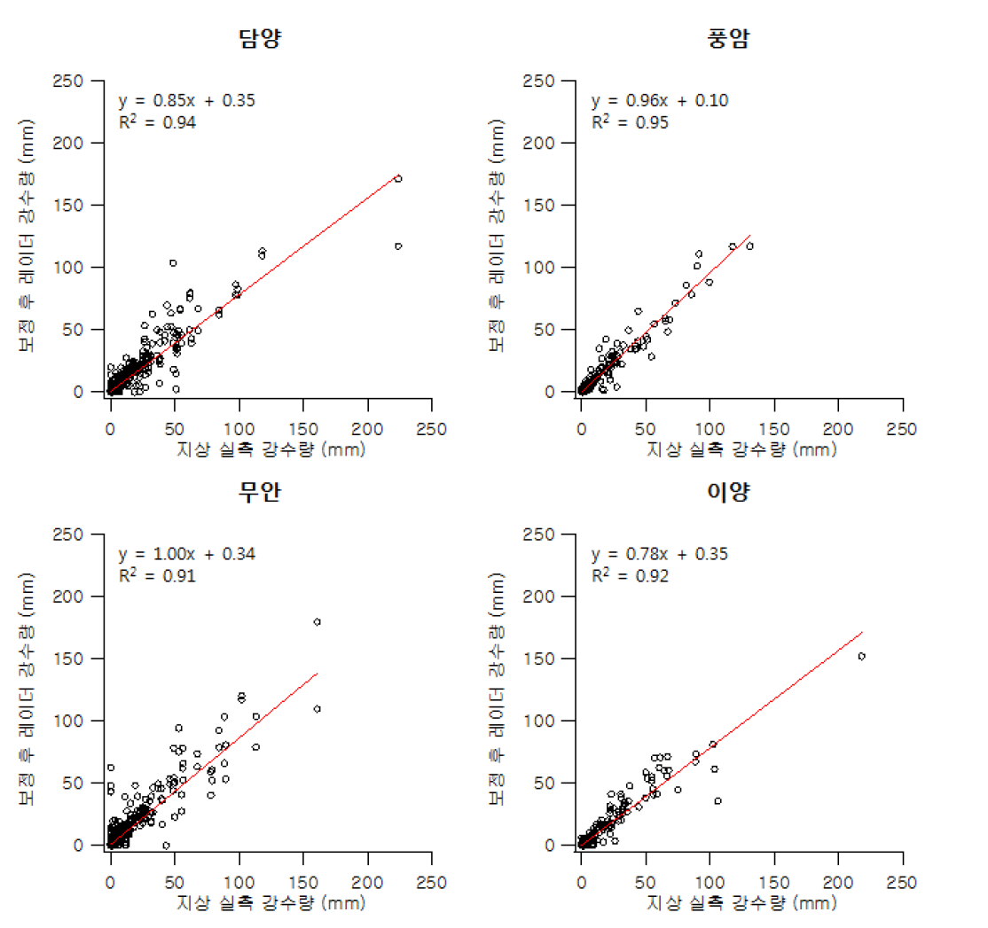 담양, 풍암, 무안, 이양 지점의 보정계수를 적용한 레이더 강수량 산정값 정확도 비교