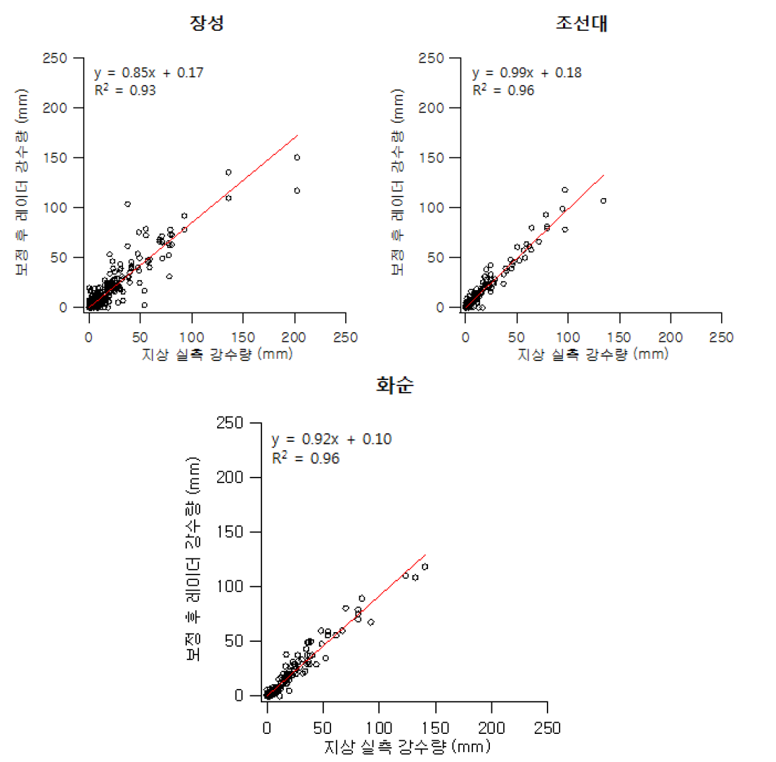 장성, 조선대, 화순 지점의 보정계수를 적용한 레이더 강수량 산정값 정확도 비교